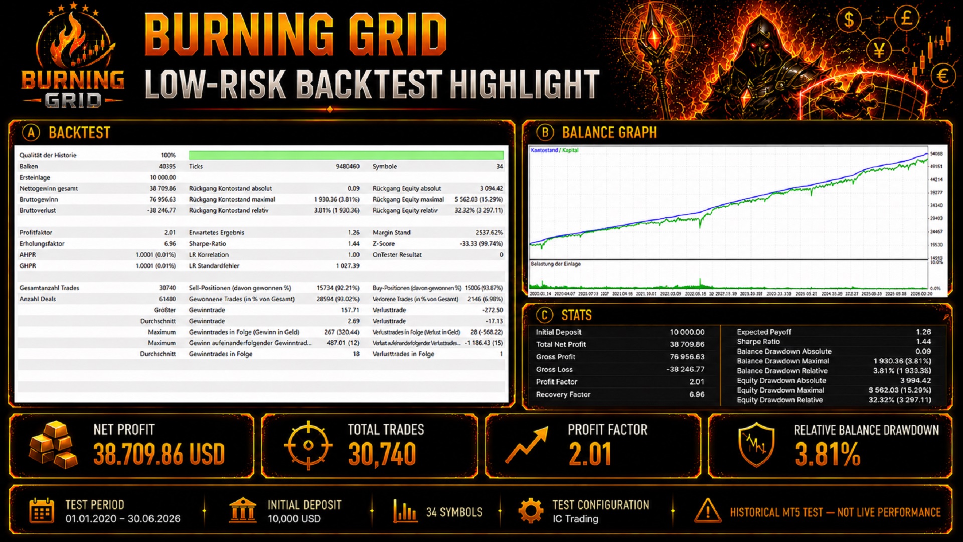 Burning Grid Low-Risk approved summary