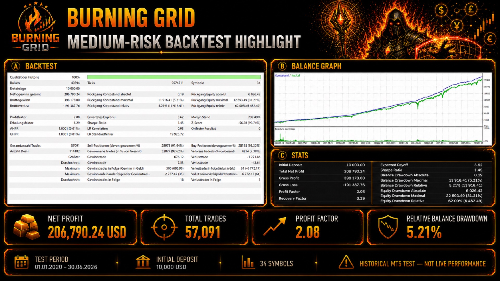 Burning Grid Medium-Risk historical test summary
