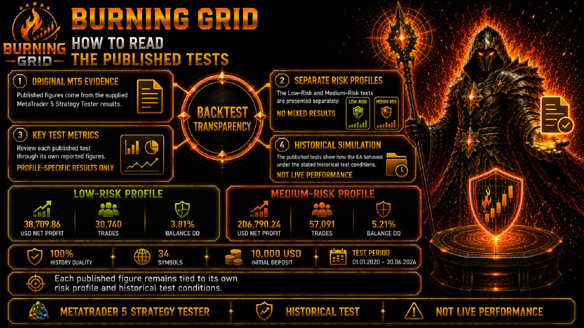 How to read the Burning Grid published tests