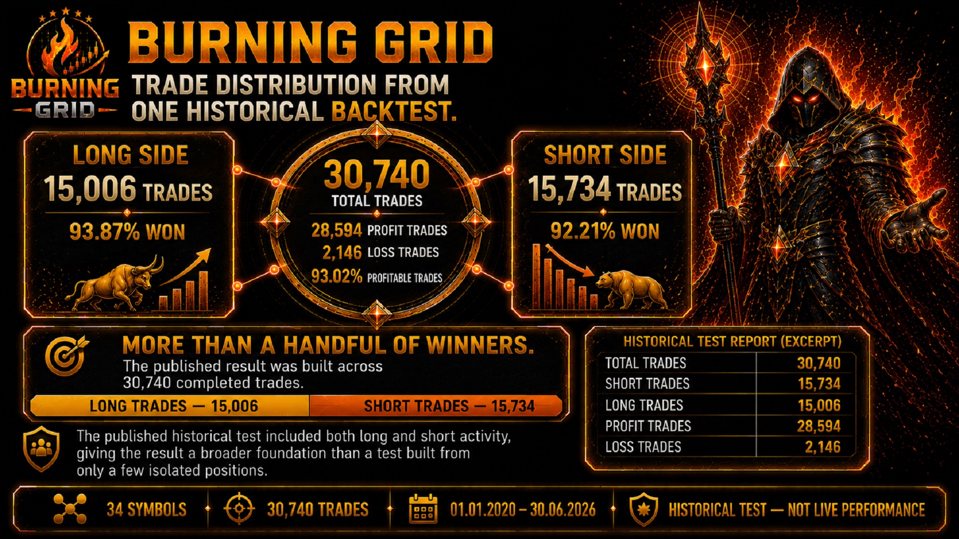 Burning Grid historical trade distribution