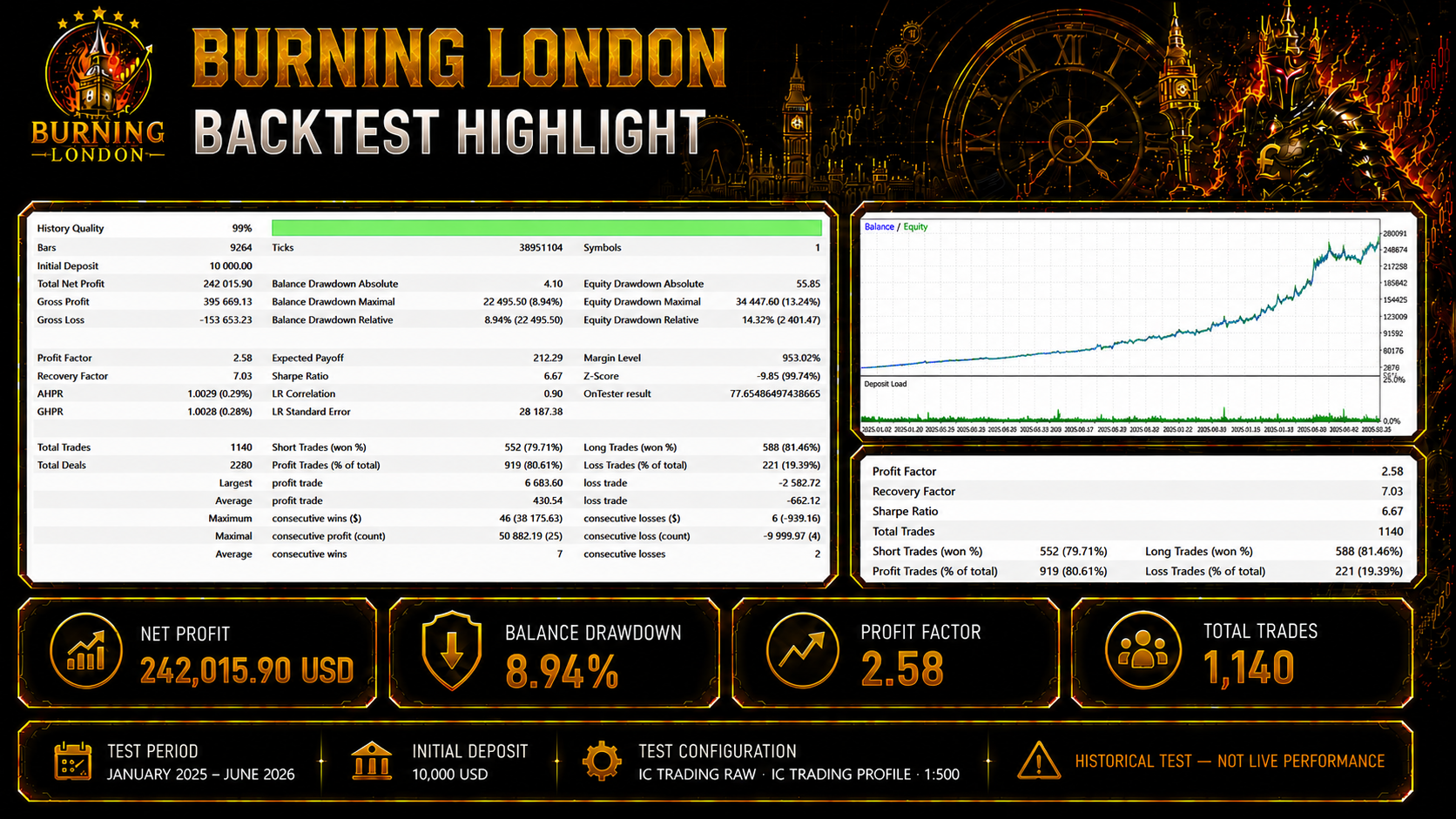 Burning London 10,000 USD historical test summary