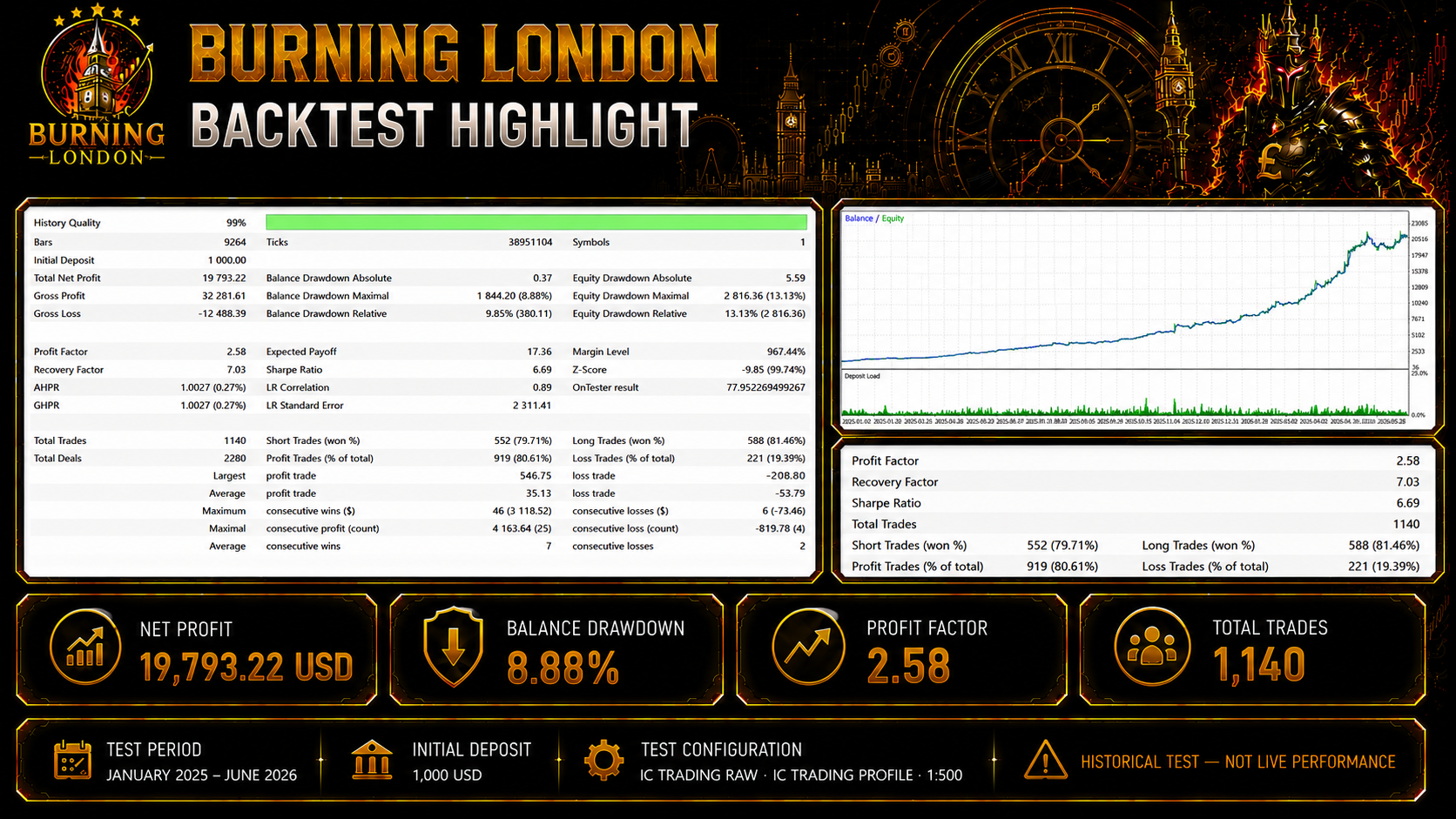 Burning London 1,000 USD historical test summary