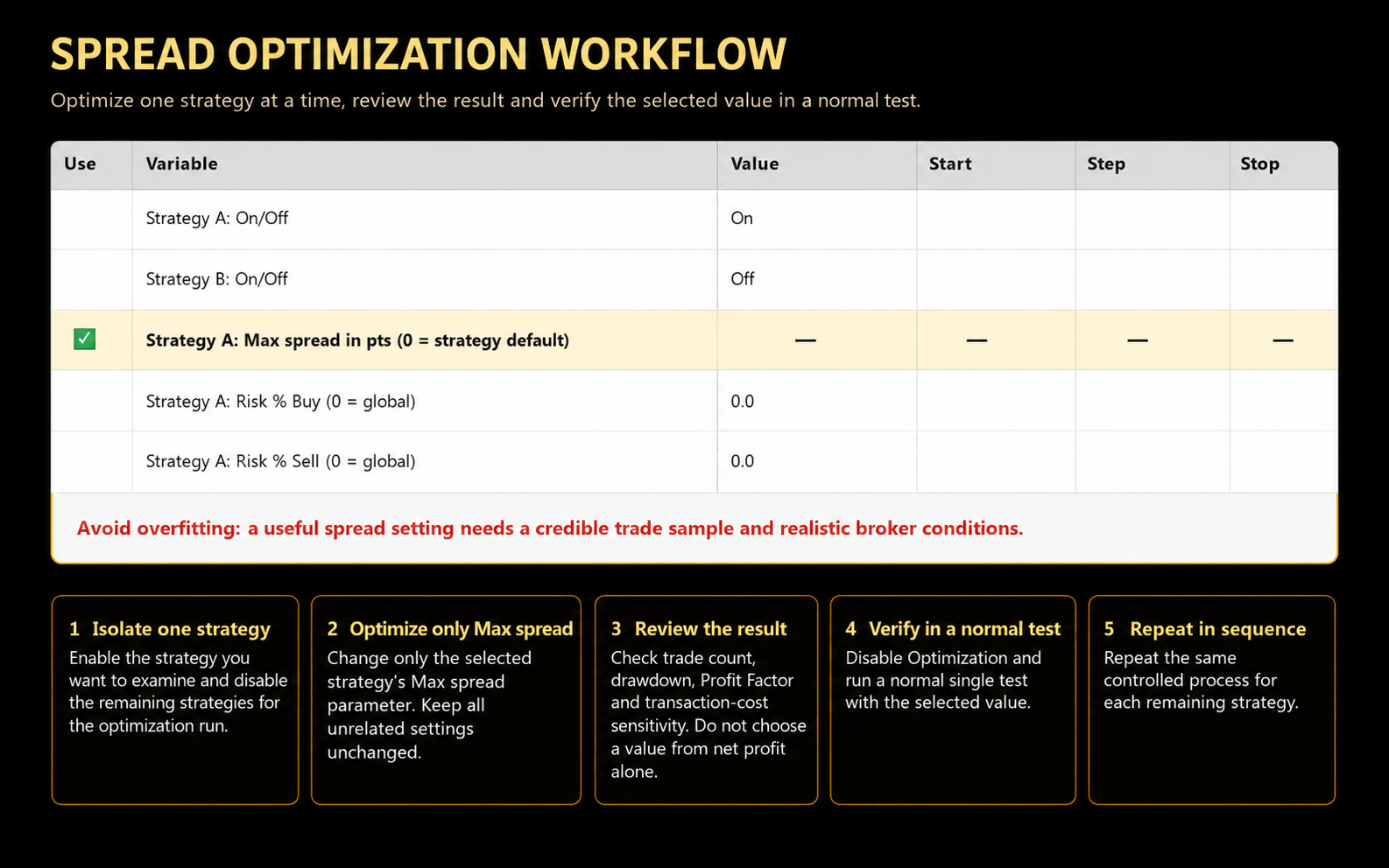 Burning London spread optimization workflow